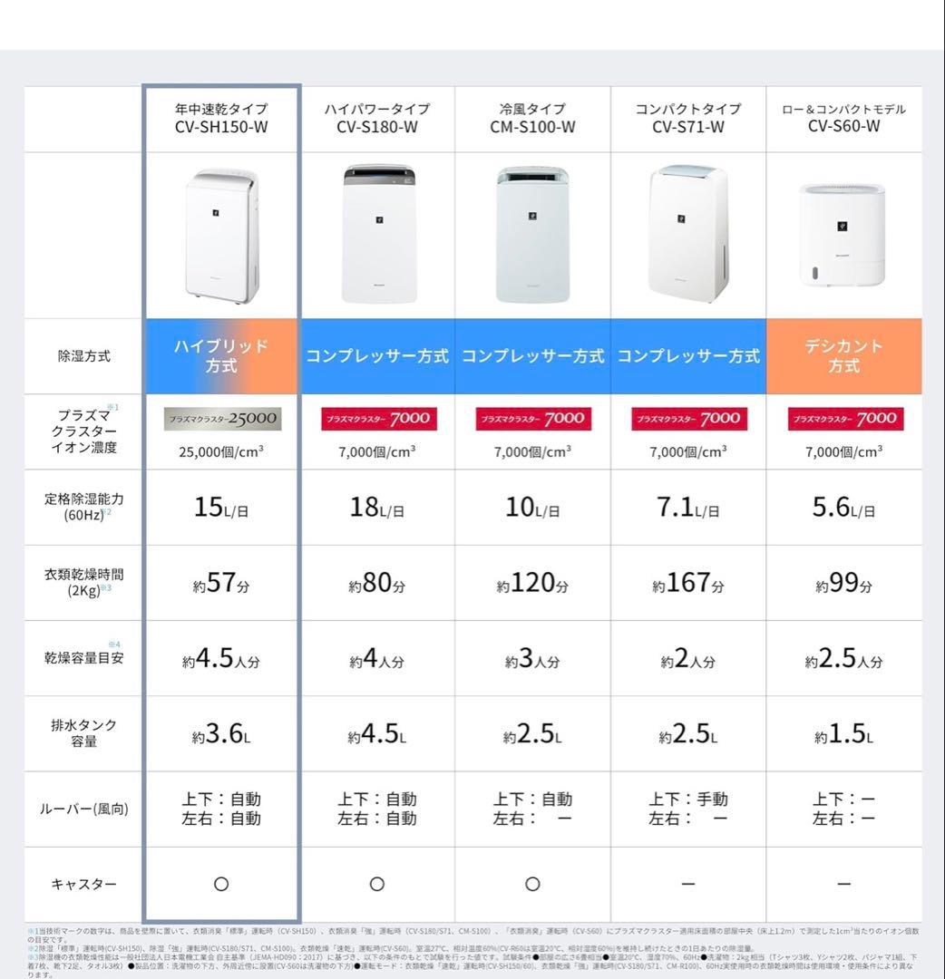 【新品未使用、最上位モデル】シャープ 衣類乾燥 除湿機 CV-SH150W