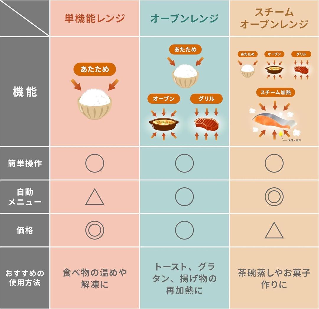 【新品】[山善] 電子レンジ オーブンレンジ 18L 　YRP-F181TV-W