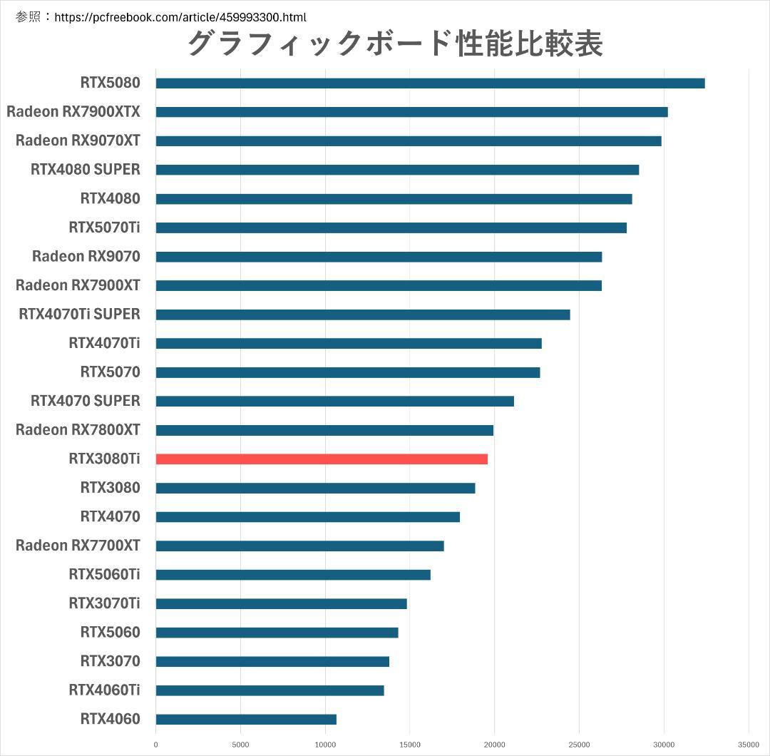 新品パーツ RTX3080ti Ryzen7 5700X ゲーミングPC