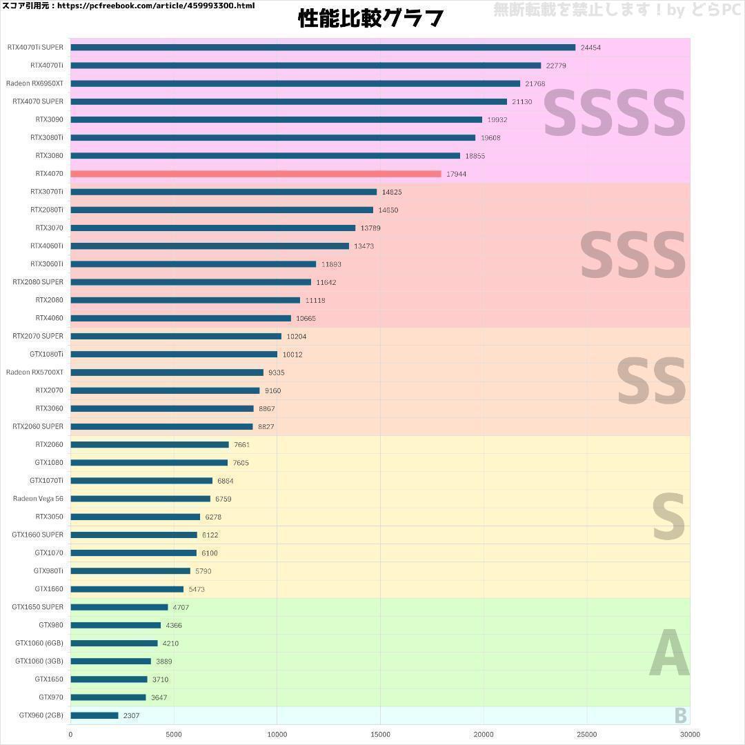 【超高性能ゲーミングPC】Ryzen 7 RTX4070 32GB NVMe搭載