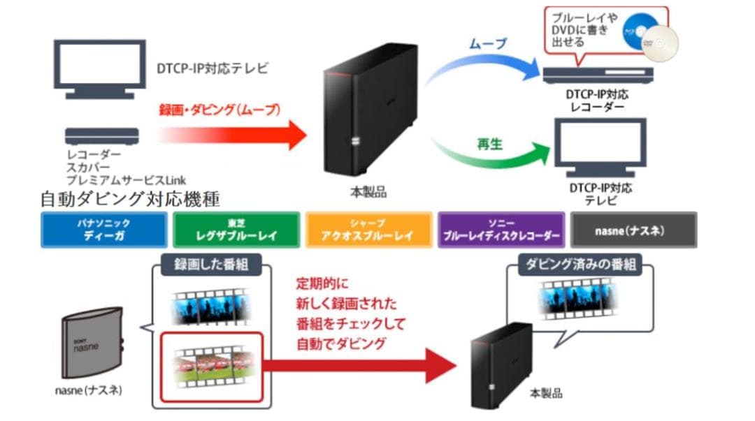 外付けハードディスク・ドライブ tomatosoup10010BUFFALO LS220D0602G
