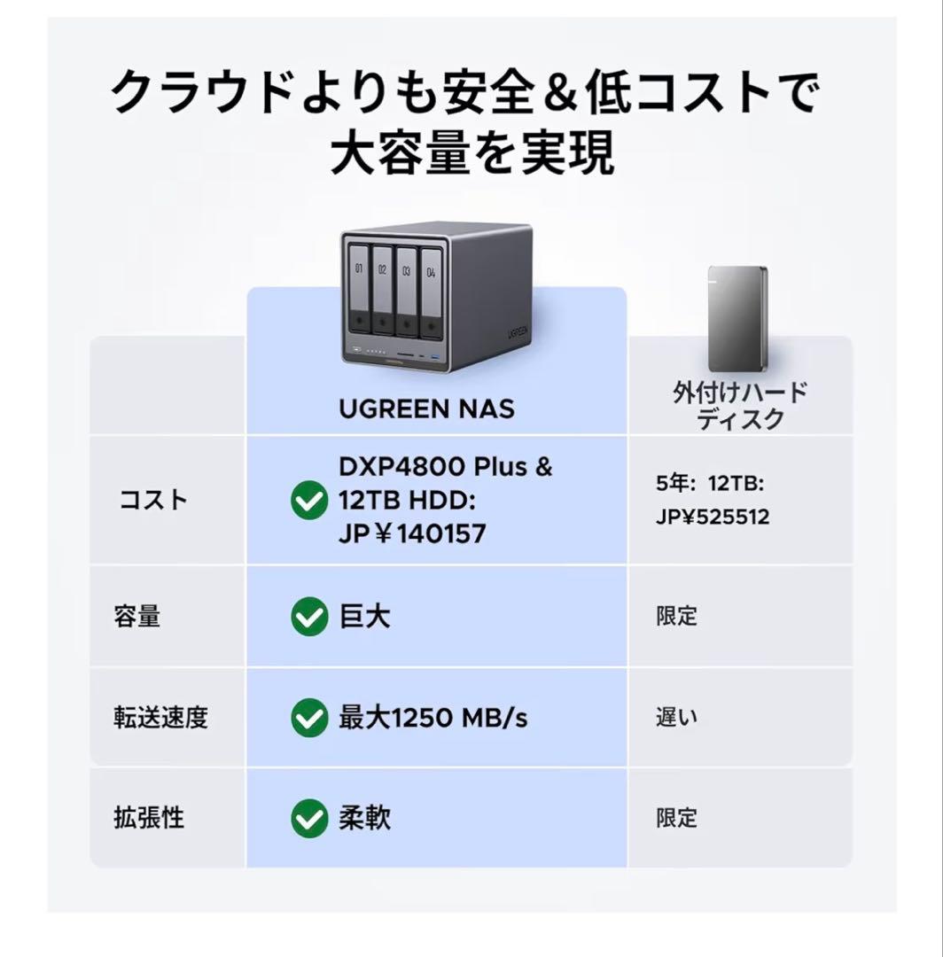 【新品未開封】1/12迄値下げ！UGREEN NAS DXP4800 Plus
