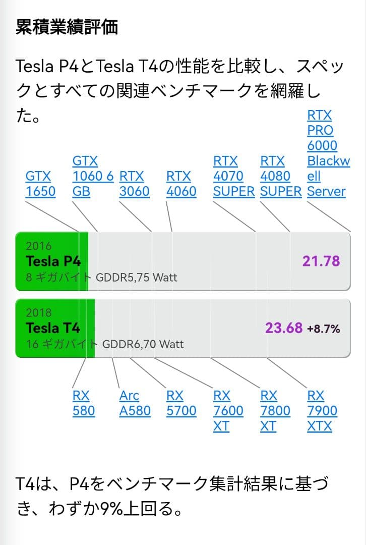【動作確認済み】NVIDIA TESLA P4 8GB 補助電源不要