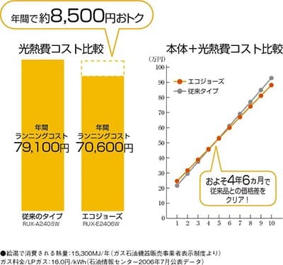 新品 エコジョーズ 24号 ガス給湯器 RUX-E2406W(A) LPG