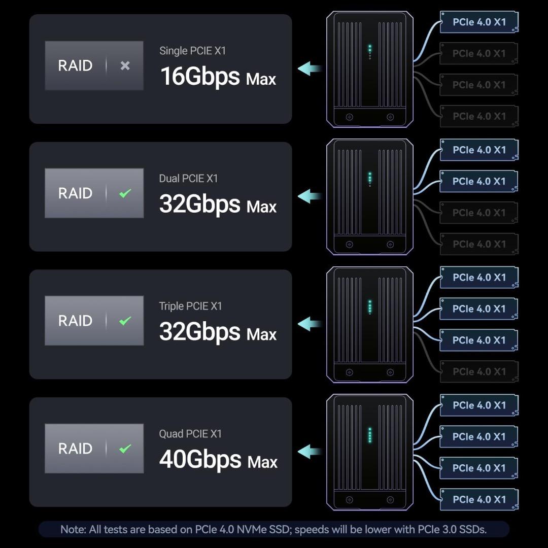 JEYI 4-bay NVME 外付けSSDケース 40Gbps DAS