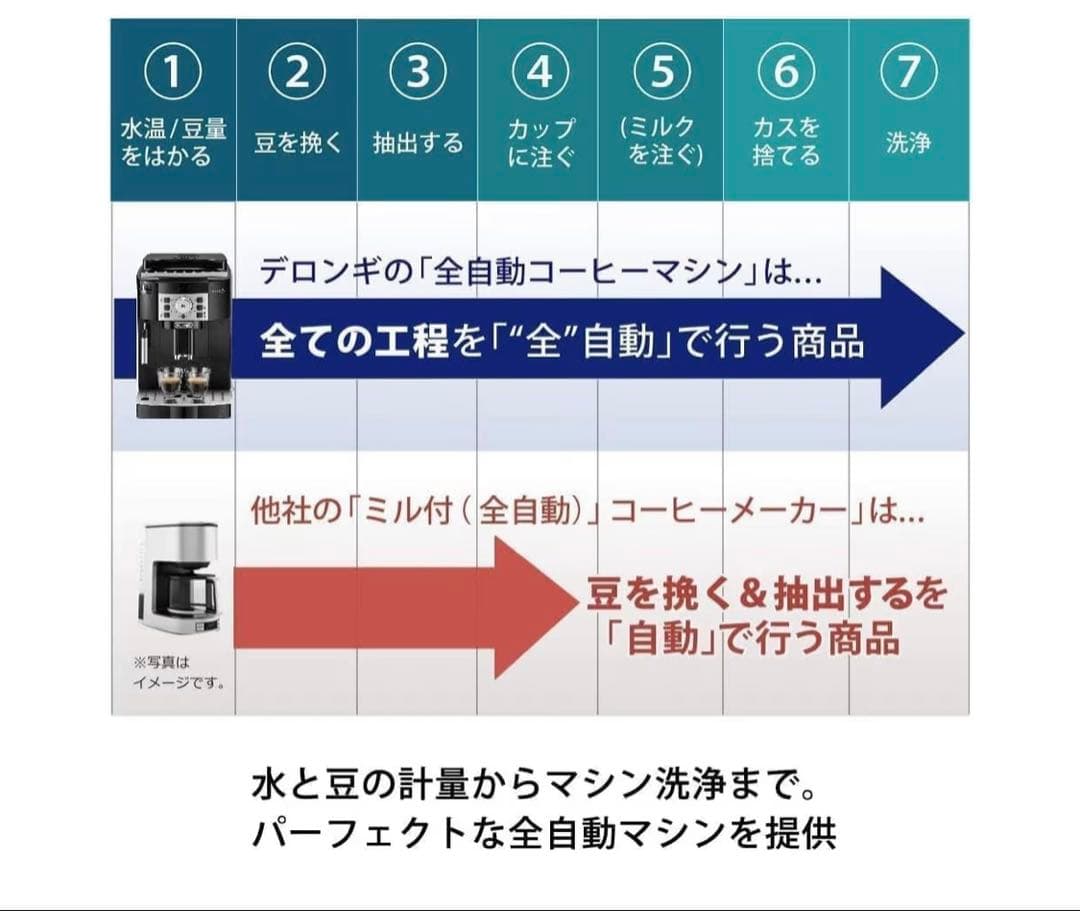 De'Longhi Magnifica S 全自動コーヒーマシン　新品未使用品