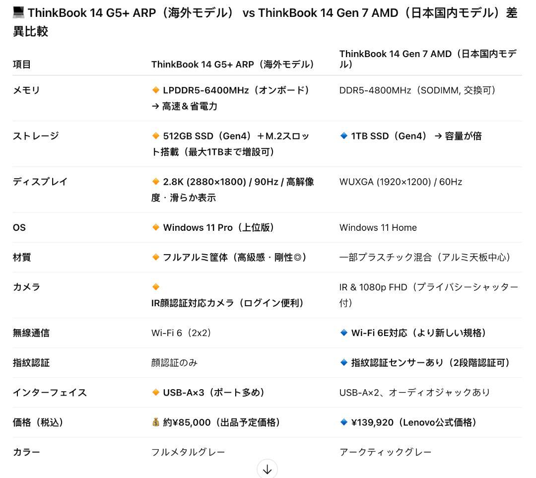 ThinkBook14+ Ryzen7 7735h/32GB/90HZ美品/顔認