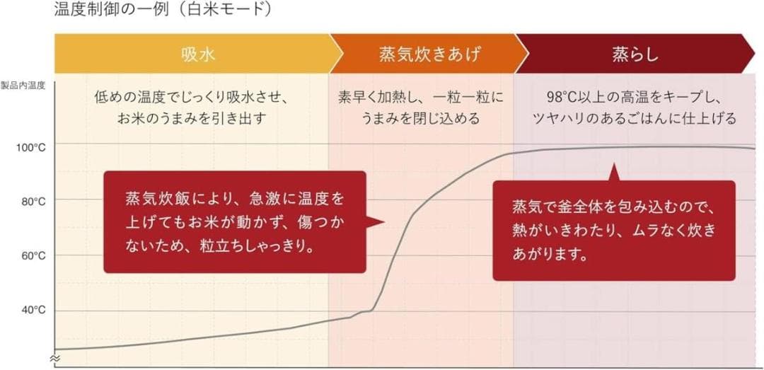 BALMUDA The Gohan K08A-WH ザ・ゴハン ホワイト 3合