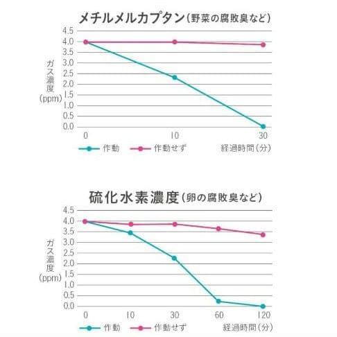 【新品、ペット消臭対策に！】エアネスII オゾン発生装置　感染対策30畳まで対応
