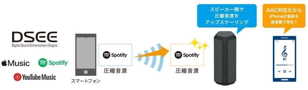 SONY ソニー ワイヤレスポータブルスピーカー SRS-XE300 グレー