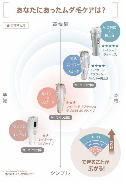【商品名】YAーMAN ヤーマン 光美容器 レイボーテ ヴィーナス