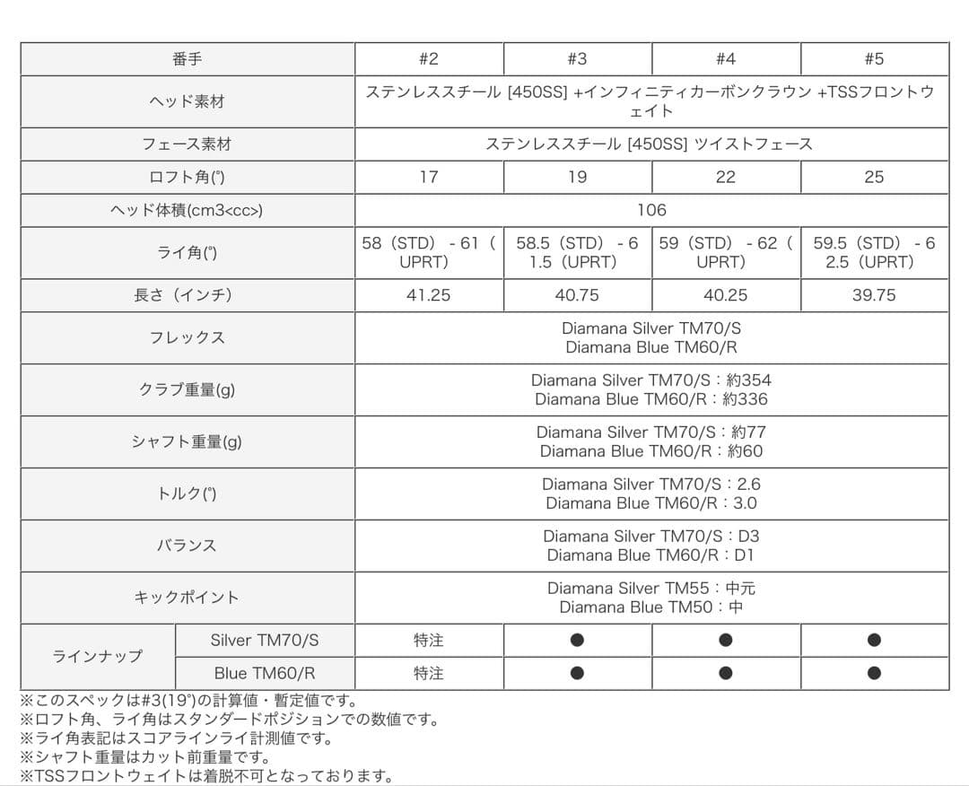 週末セール！！ 未使用。 テーラーメイド Qi35 ユーティリティ 3U 19°