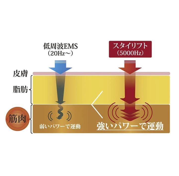 家庭用EMS機器スタイリフト（ボディ専用）【日本製】