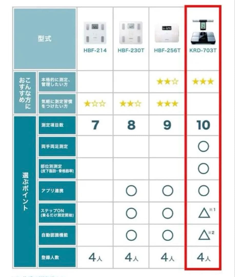 OMRON KRD-703T 体脂肪率