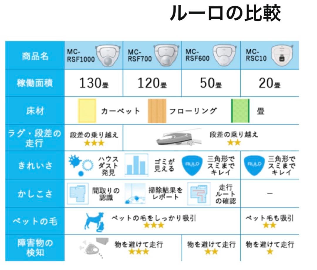 Panasonic ロボット掃除機 RULO MC-RSF700 動作品　取説有