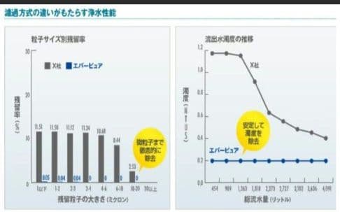 ✡️エバーピュアEVERPURE 4DC浄水器カートリッジ 6本まとめ新品正規品