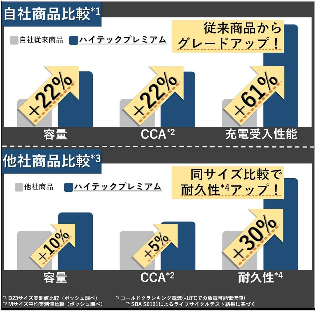 【新品・未使用】BOSCHバッテリー HTP-S-95/130D26L