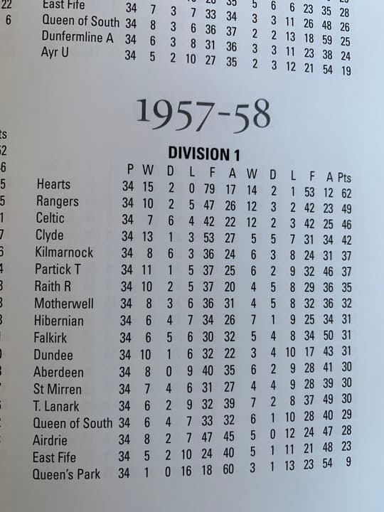 ハーツ(スコットランド・プレミア)公式・ヒストリーブック