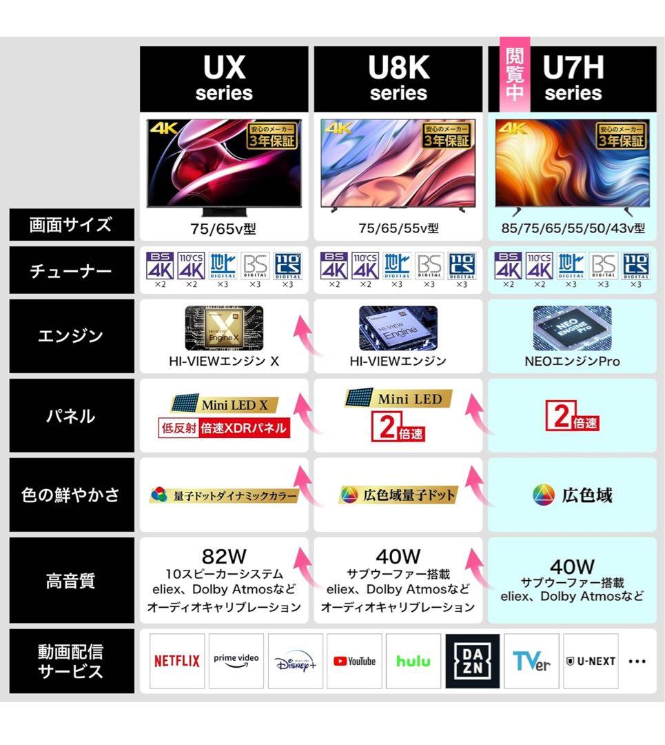 Hisense 75インチ 液晶テレビ 120Hz 4K U7H ハイセンス
