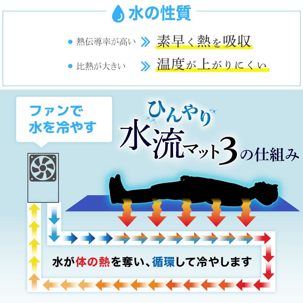 サンコー ひんやり水流快眠マット3