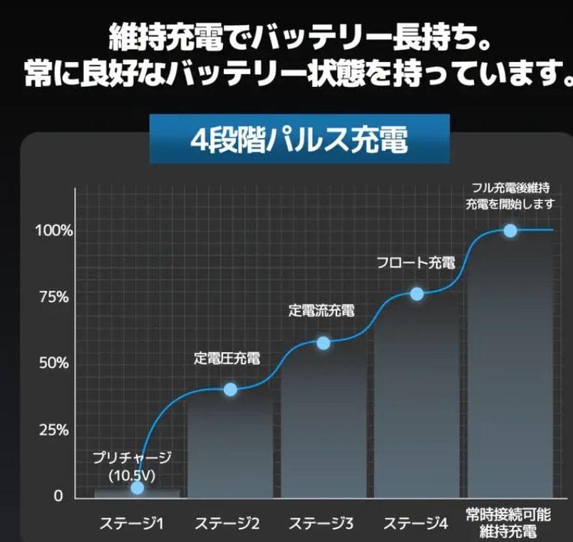 1103バッテリー充電器 40A 12V/24V鉛電池/12V LiFePO4
