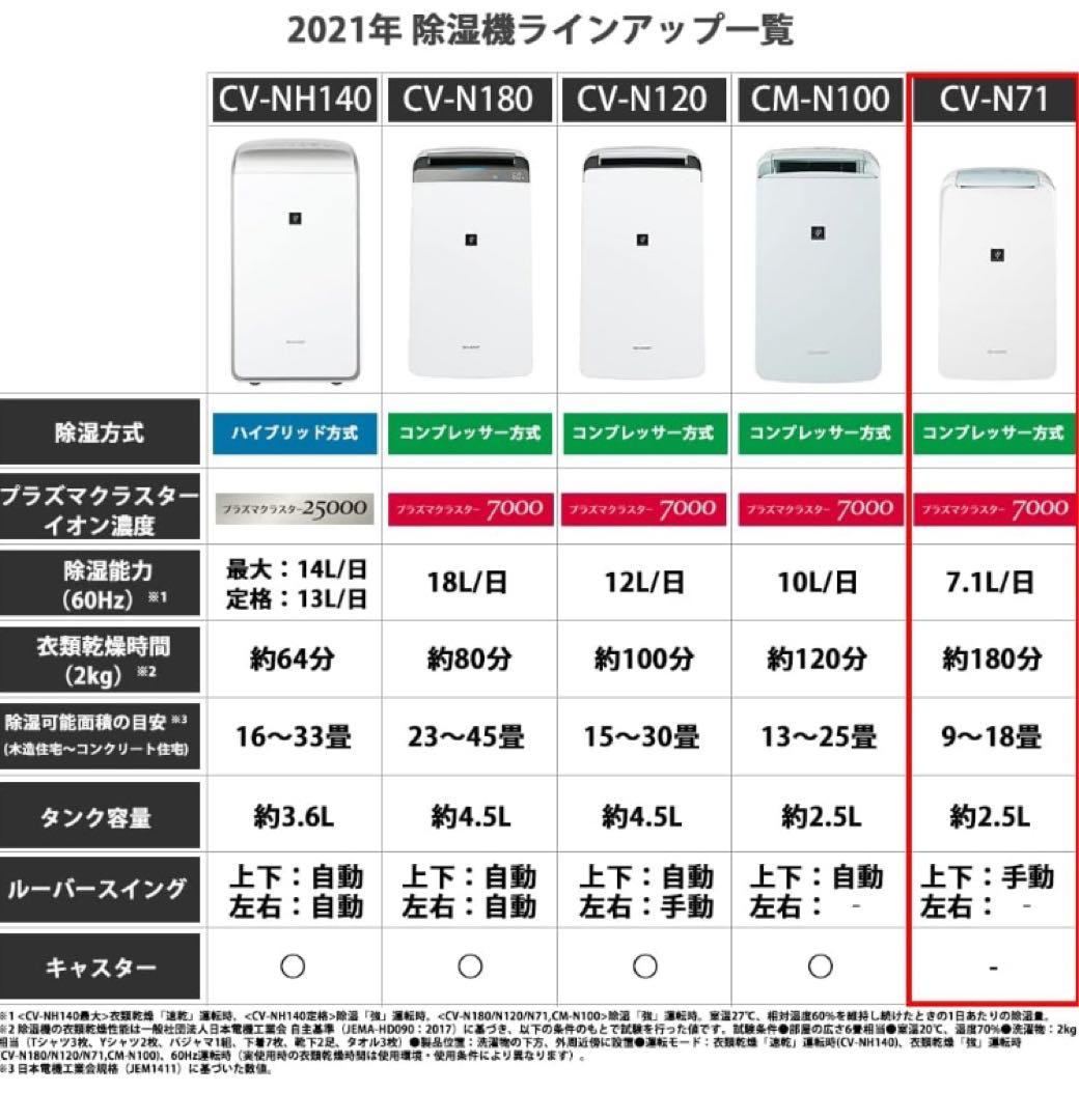 シャープ 衣類乾燥機 除湿機 7.1L CV-N71-W