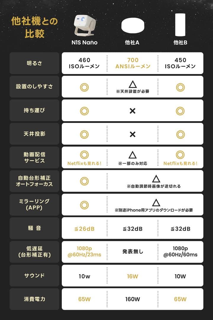 JMGO N1S Nano Google TV搭載 ネビュラ超え操作性