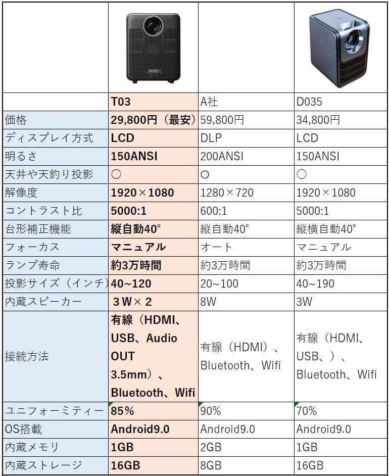 【美品】HOTACK T03 スマートプロジェクター 【おまけ付き】