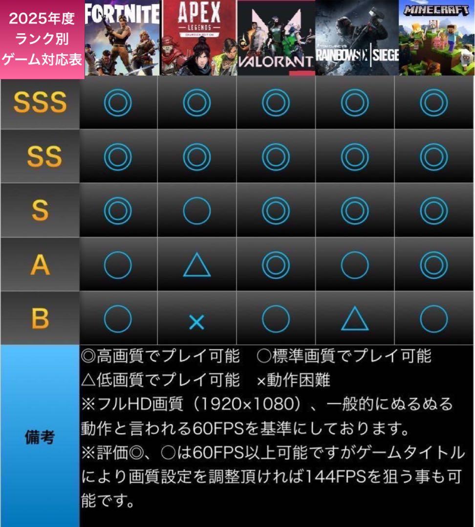 【激安PCフルセット】快適動作！SSS++ランク☆ゲーミングPCデビューにも◎